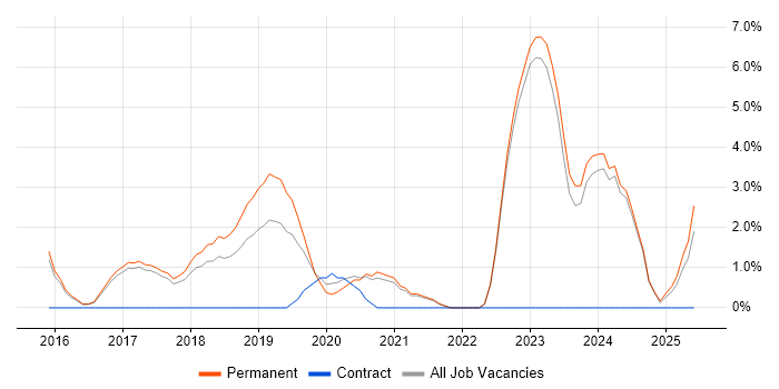 Job vacancy trend for Docker in Hull