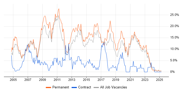 Job vacancy trend for .NET Developer in Hull