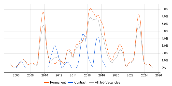 Job vacancy trend for .NET Framework in Hull Job vacancy trend for .NET Framework in Hull