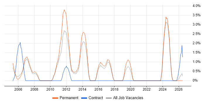 .NET Software Engineer job vacancy trend in Hull