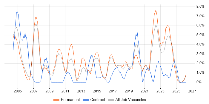 Driving Licence job vacancy trend in Hull