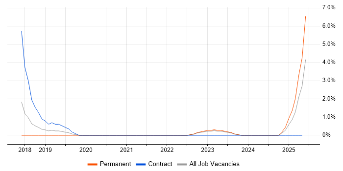 Job vacancy trend for Dynamics 365 in Hull