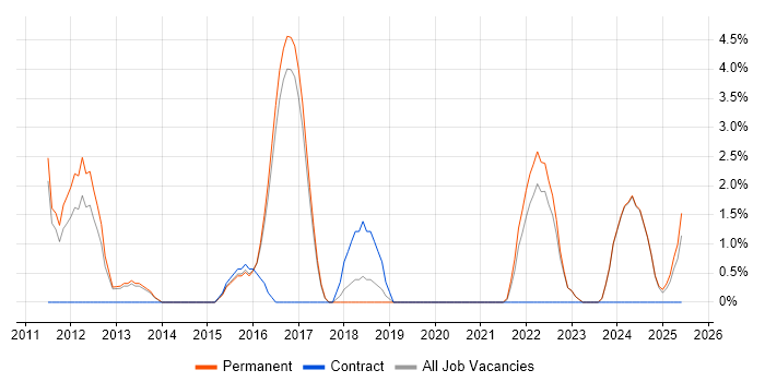 Job vacancy trend for Dynamics CRM in Hull