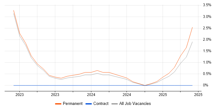 Job vacancy trend for DynamoDB in Hull Job vacancy trend for DynamoDB in Hull