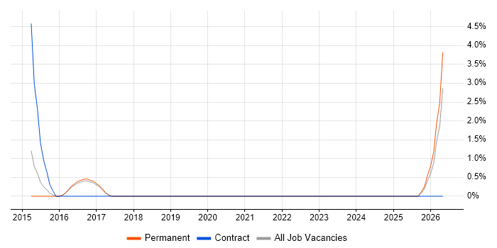 E-business job vacancy trend in Hull
