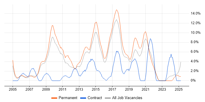 Job vacancy trend for E-Commerce in Hull Job vacancy trend for E-Commerce in Hull