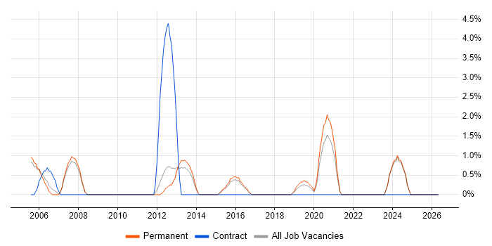 EDI job vacancy trend in Hull