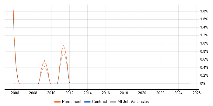 Job vacancy trend for Engineering Manager in Hull Job vacancy trend for Engineering Manager in Hull