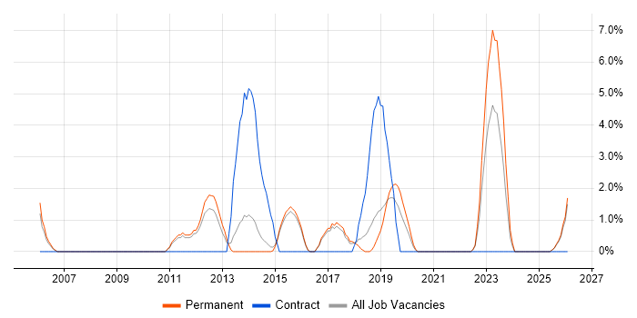 Enterprise Architecture job vacancy trend in Hull