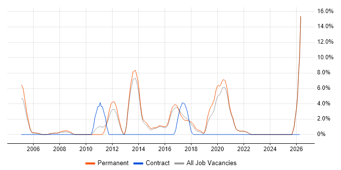 Enterprise Software job vacancy trend in Hull