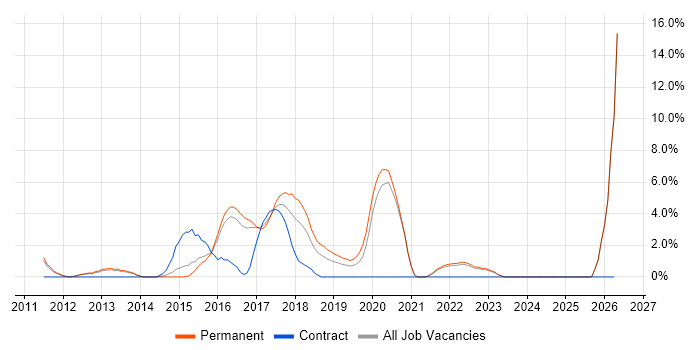 Entity Framework job vacancy trend in Hull