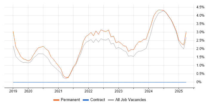 Job vacancy trend for Entra ID in Hull
