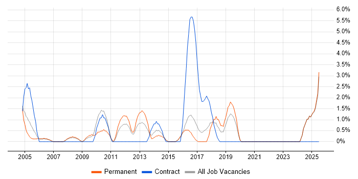 Job vacancy trend for EPoS in Hull