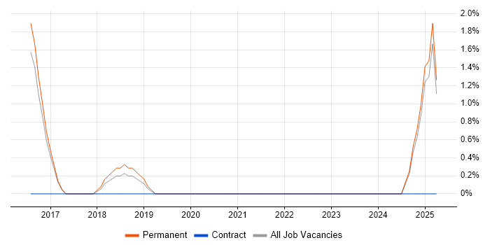 Job vacancy trend for ERP Manager in Hull