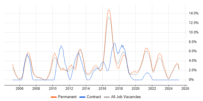Job vacancy trend for ERP in Hull Job vacancy trend for ERP in Hull