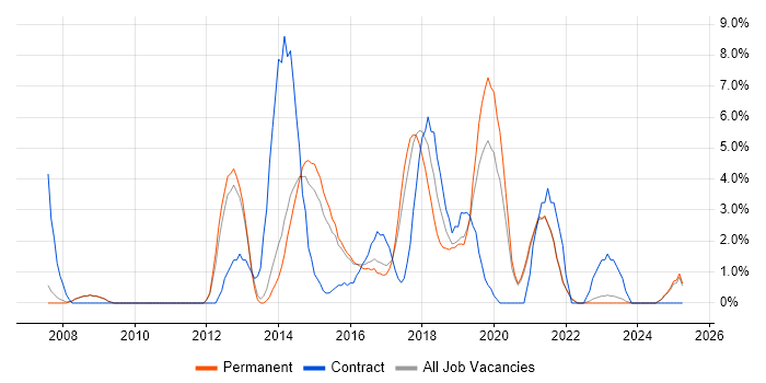 Job vacancy trend for ETL in Hull