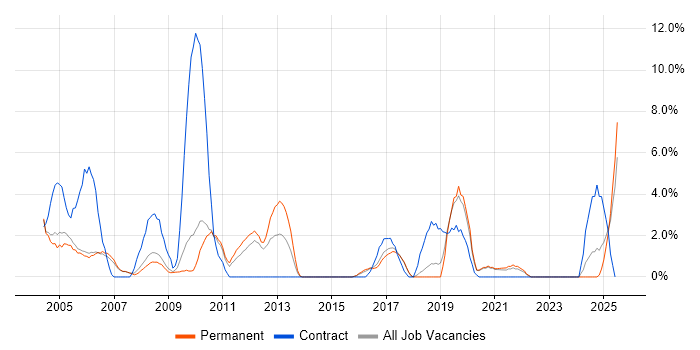 Job vacancy trend for Field Engineer in Hull