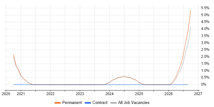 Figma job vacancy trend in Hull