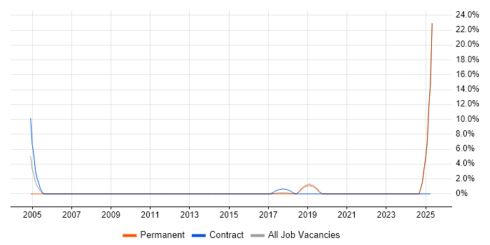Job vacancy trend for Financial Institution in Hull