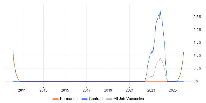 Financial Modelling job vacancy trend in Hull