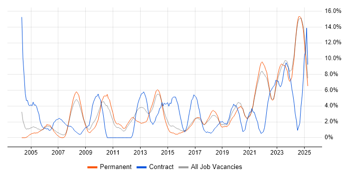 Job vacancy trend for Firewall in Hull Job vacancy trend for Firewall in Hull