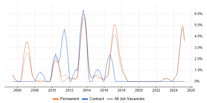 Job vacancy trend for FMCG in Hull