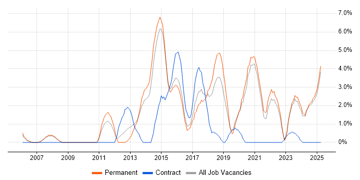 Job vacancy trend for Front End Development in Hull