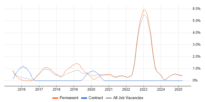 Job vacancy trend for Full-Stack Developer in Hull