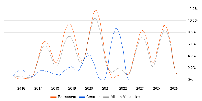 Job vacancy trend for Full-Stack Development in Hull Job vacancy trend for Full-Stack Development in Hull