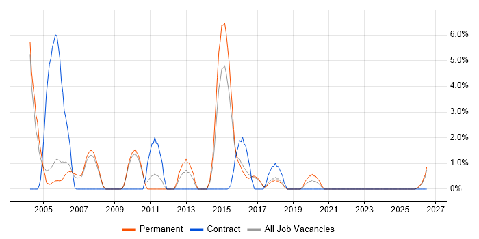 Functional Testing job vacancy trend in Hull