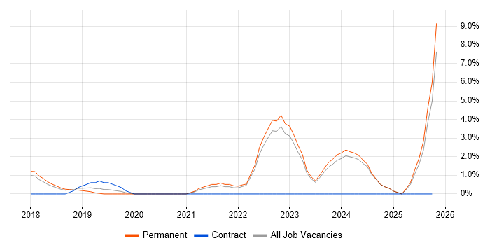 GCP job vacancy trend in Hull