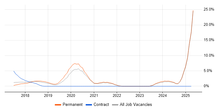 Job vacancy trend for GDPR in Hull Job vacancy trend for GDPR in Hull