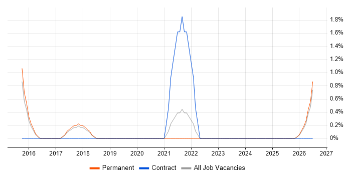 German Language job vacancy trend in Hull
