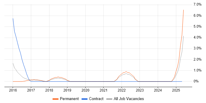 Job vacancy trend for GitHub in Hull