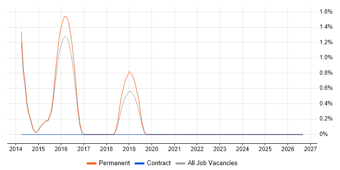 Google Ads job vacancy trend in Hull