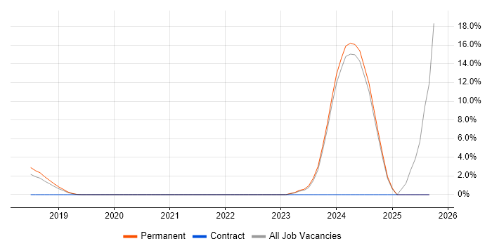 Google Workspace job vacancy trend in Hull