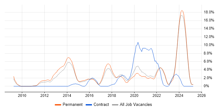 Job vacancy trend for Google in Hull Job vacancy trend for Google in Hull