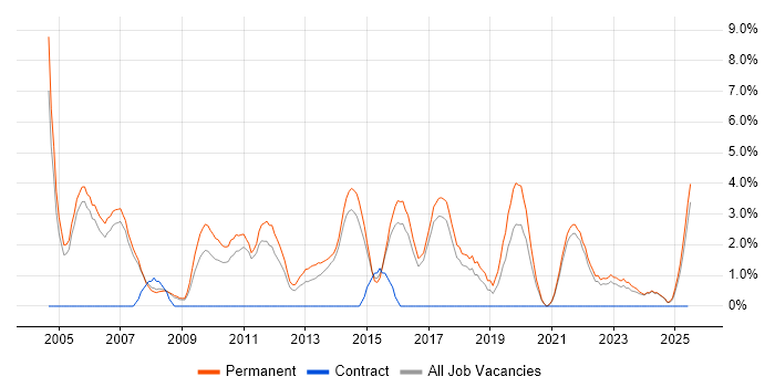 Job vacancy trend for Graduate in Hull Job vacancy trend for Graduate in Hull