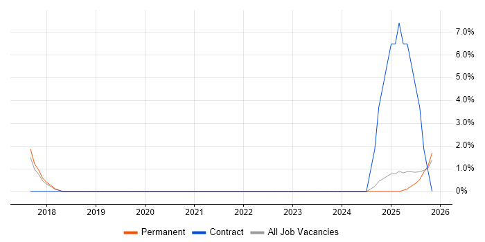 Grafana job vacancy trend in Hull