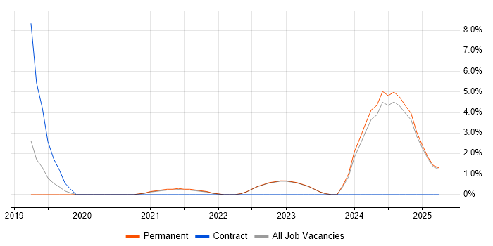 Job vacancy trend for GraphQL in Hull Job vacancy trend for GraphQL in Hull