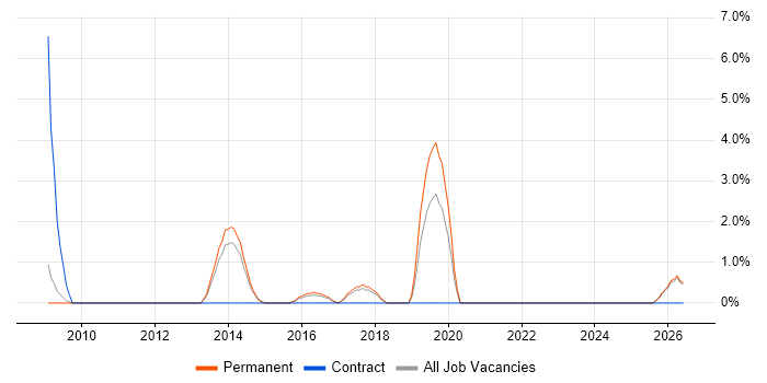 Head of Development job vacancy trend in Hull