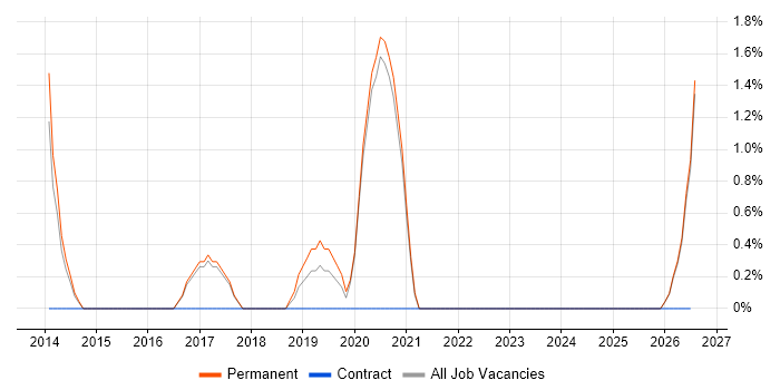 Head of Digital job vacancy trend in Hull