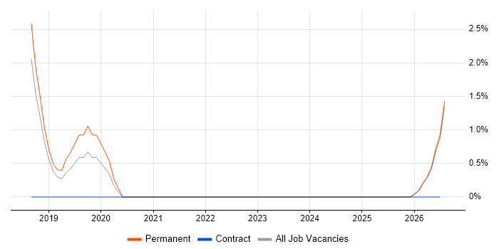 Head of Information job vacancy trend in Hull