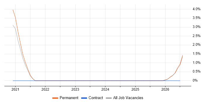 Head of Infrastructure job vacancy trend in Hull