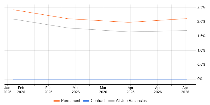 Health and Safety Manager job vacancy trend in Hull
