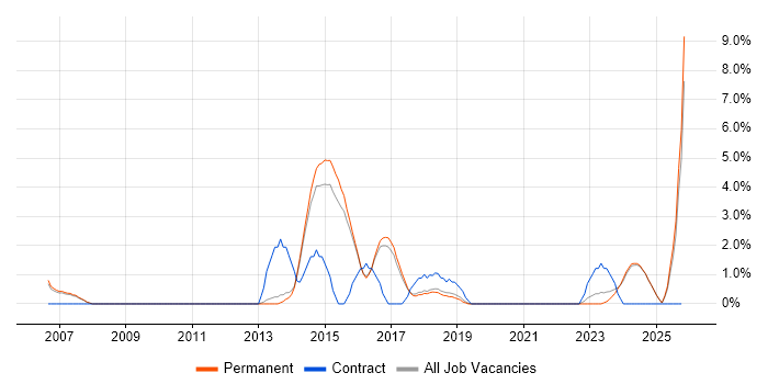 High Availability job vacancy trend in Hull