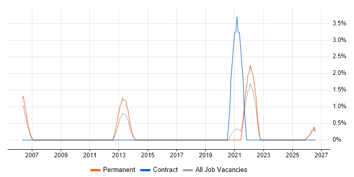 HNC job vacancy trend in Hull