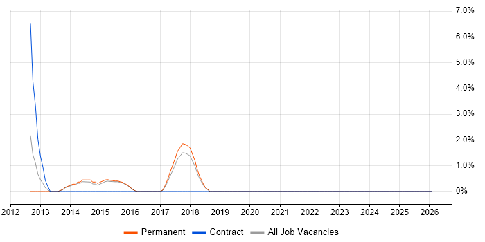 HTML5 Canvas job vacancy trend in Hull