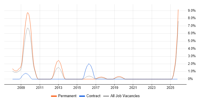 HTTP job vacancy trend in Hull