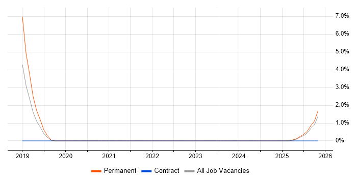 HubSpot job vacancy trend in Hull